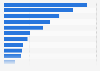 Share of different groups involved in protest movements worldwide in 2021 and 2022