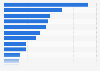 Number of domestic overnight travelers in the Philippines in 2024, by region (in millions)