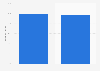 Penetration rate of YouTube in Israel as of January 2024, by gender