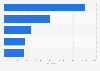 Number of people enrolled in health insurance programs in Nigeria as of 2023, by program type