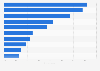 Main usage of AI tools among content marketers U.S. 2025