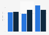 Monthly content marketing spend in very or hyper-competitive industries in the United States as of January 2025 (in thousand U.S. dollars)