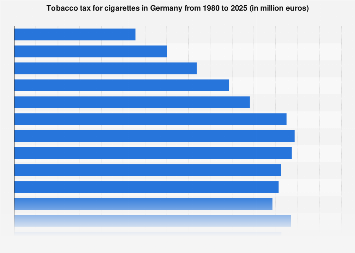Tobacco tax for cigarettes in Germany 2025| Statista