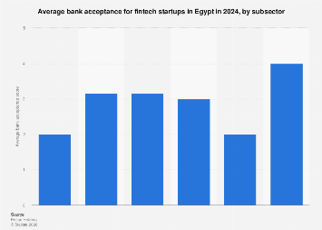 Bank acceptance for fintech subsectors Egypt 2024| Statista