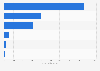 Revenue in the consumer electronics market in Malaysia in 2024, by category (in million U.S. dollars)