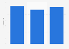 Revenue of Siam Kubota from 2022 to 2024 (in billion Thai baht)