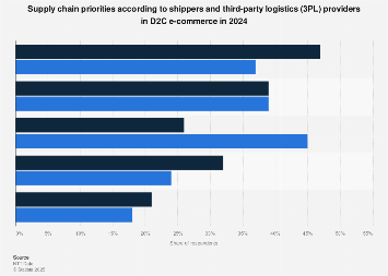 Logistics priorities in D2C e-commerce 2024| Statista