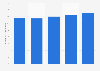 Number of people employed in consumer electronics manufacturing in Malaysia from 2020 to 2024 (in 1,000s)
