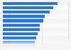 Share of healthcare professionals rating hospitals patient safety performance as "good" or "very good" in Brazil in 2023, by dimension
