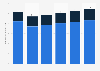 Number of tourist arrivals in Amsterdam, Netherlands from 2019 to 2024, with a forecast until 2027, by type of tourist (in millions)