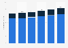 Number of overnight stays in Amsterdam, Netherlands from 2019 to 2024, with a forecast until 2027, by type of tourist (in millions)