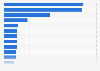Top 20 Italian companies active in the industry and services sectors in 2023, by revenue (in billion euros)