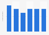 Number of cruise passengers at the port of Amsterdam, Netherlands from 2019 to 2024, with a forecast until 2027 (in millions) 