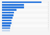 Top 20 Italian manufacturing companies in 2023, by revenue (in billion euros)