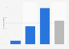 Average percentage increase in games' average concurrent users (ACU) six months after media adaptation release as of 2025, by critic rating