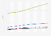 User penetration in the OTT video market in the Asia-Pacific region from 2020 to 2030, by segment