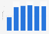 Operating revenue of Lekekassen AS from 2019 to 2024 (in million NOK)