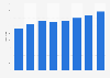 Number of McDonald's stores in the Philippines from financial year 2017 to 2024 