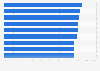 Leading areas of high risk in organizations worldwide as of December 2024
