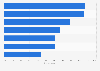 Attitudes to collaboration tools threat protection in organizations worldwide as of December 2024