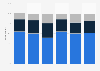Share of people who sleep well worldwide as of 2025, by employment