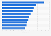 Leading health and beauty brands in Asia in 2024, by household penetration rate