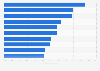 Leading health and beauty brands in Southeast Asia in 2024, by household penetration rate
