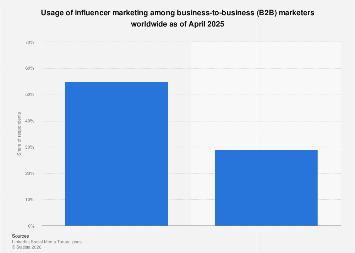 Use of influencers in B2B marketing 2025| Statista