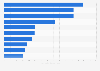 Leading import countries in Norway in 2024, by value