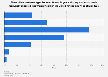 UK social media users and mental health 2025| Statista