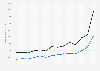 Monthly cost of rent in Cairo in Egypt 2011-2024, by apartment type