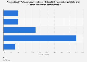 Verkaufsverbot Von Energy Drinks Unter 16 Jahren 2025 Statista