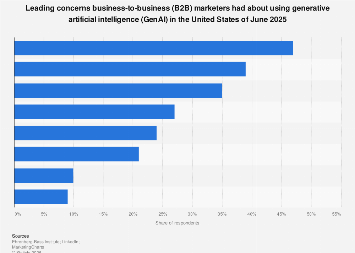 Concerns about GenAI among B2B marketers USA 2025| Statista