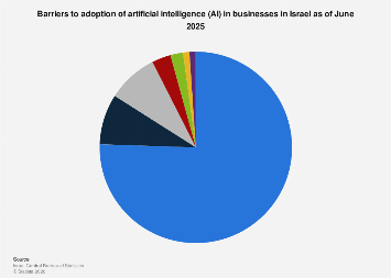 Barriers to business adoption of AI in Israel 2025| Statista
