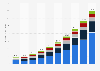 Market size of the artificial intelligence (AI) market in the Asia-Pacific region from 2022 to 2031 (in billion U.S. dollars)