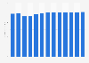 Revenue in the radio segment of the consumer electronics market in Malaysia from 2018 to 2030 (in million U.S. dollars)