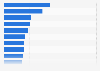 Distribution of finished paper packaging production volume in China in 2023, by region