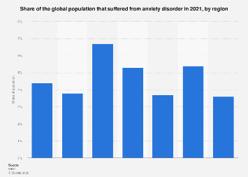 Share of global population with anxiety disorder, by region| Statista