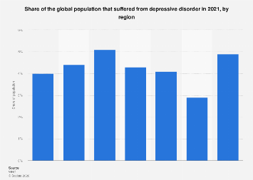 Share of global population with depressive disorder, by region| Statista