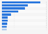 Distribution of plastic film packaging production volume in China in 2023, by region