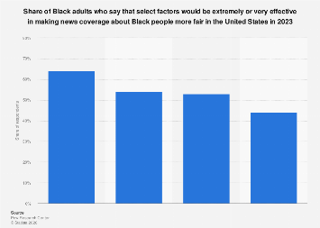 Black Americans' key factors for fair news coverage 2023| Statista