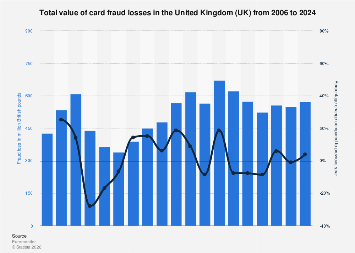 Card fraud value in the UK 2024| Statista