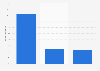 Linear TV's ad spending as a percentage of ad revenues worldwide 2013-2026