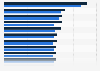 Share of ICT specialists in total employment in selected countries of Central and Eastern Europe from 2023 to 2024