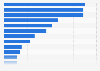 Per-match revenue of clubs in the Premier League in 2023/24 (in million GBP)