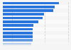 Leading smart TV advertisers in the United States in 1st half 2025, by number of total TV ad impressions (in billions)