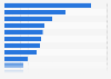 Top smart TV ad categories in the U.S. H1 2025, by number of total TV ad impressions