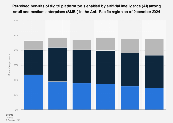APAC: benefits of AI-enabled digital tools among SMEs 2024| Statista