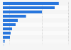 Most frequently used quick delivery apps or platforms in China as of August 2025