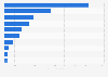 Leading 10 countries in terms of digital health funding in Europe in 2025 (in million U.S. dollars)